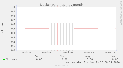 Docker volumes