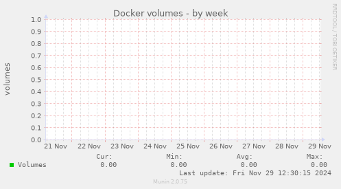 Docker volumes