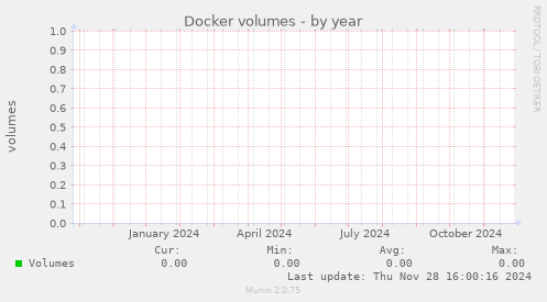 Docker volumes