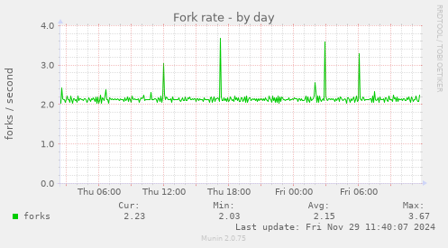 Fork rate