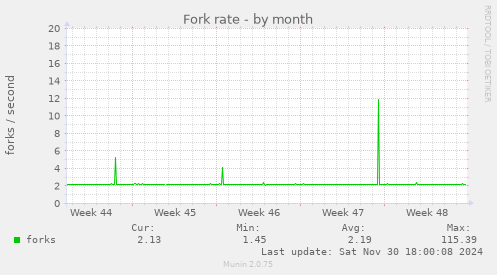 Fork rate