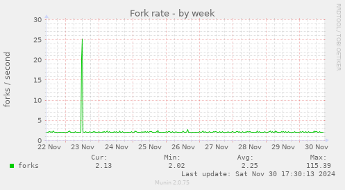 Fork rate