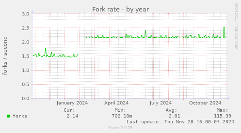 Fork rate