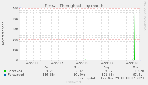 Firewall Throughput