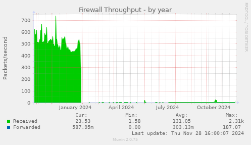 Firewall Throughput