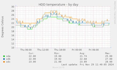 HDD temperature