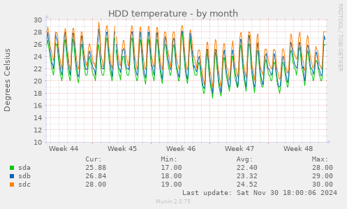 HDD temperature