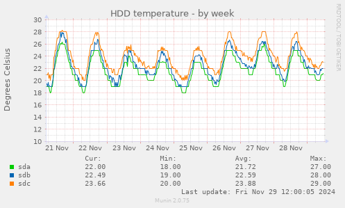 HDD temperature