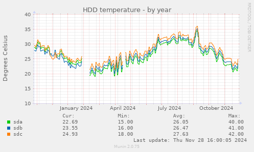 HDD temperature