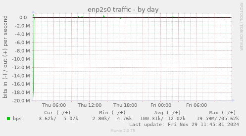 enp2s0 traffic