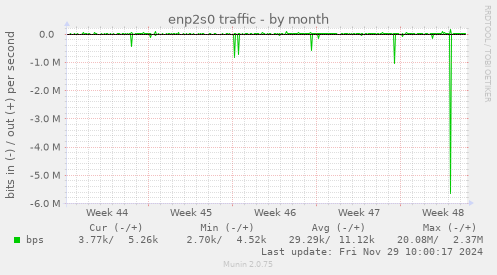 enp2s0 traffic