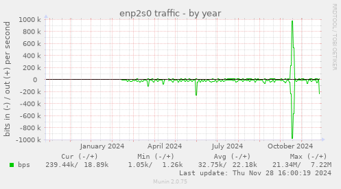 enp2s0 traffic