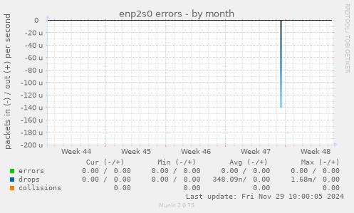 enp2s0 errors