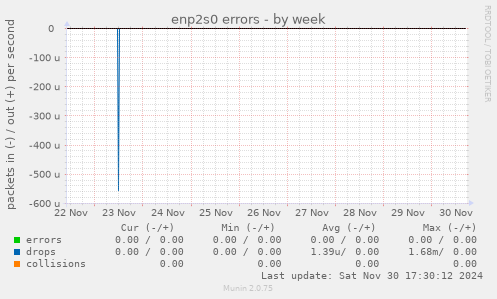 enp2s0 errors