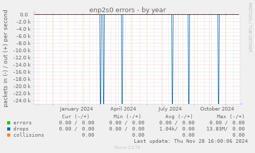 enp2s0 errors