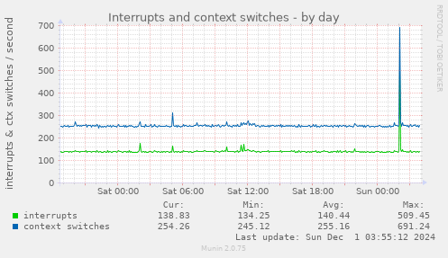 Interrupts and context switches