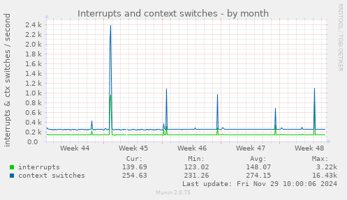 Interrupts and context switches