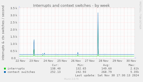 Interrupts and context switches