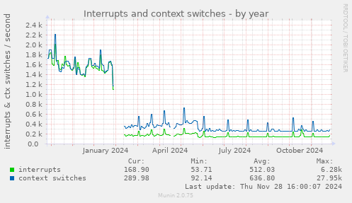 Interrupts and context switches