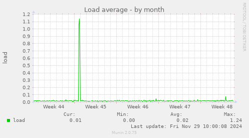 Load average