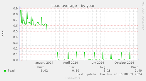 Load average