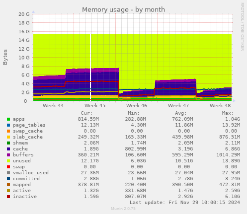 Memory usage