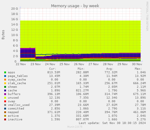 Memory usage