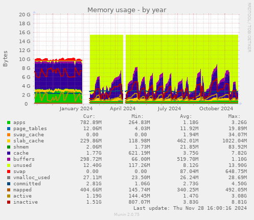 Memory usage