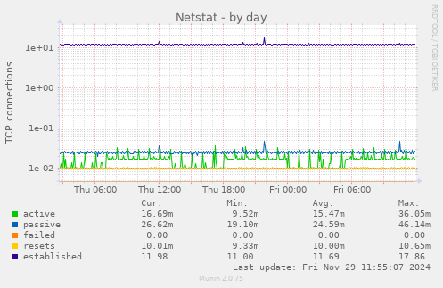 Netstat