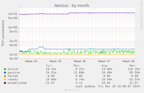 Netstat