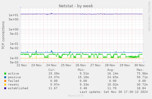 Netstat