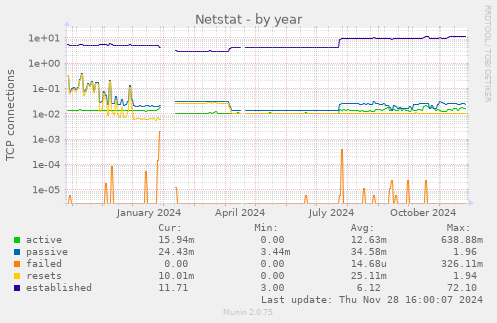 Netstat