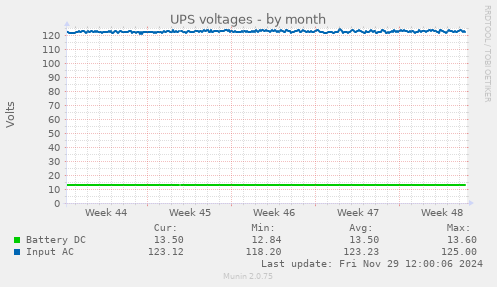 UPS voltages