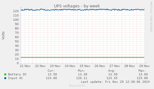 UPS voltages