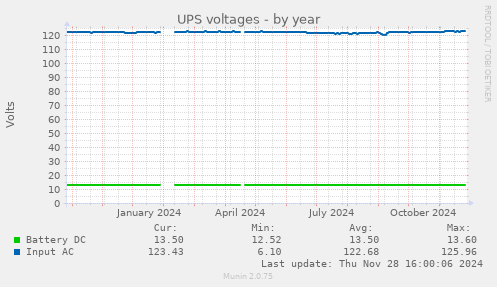 UPS voltages