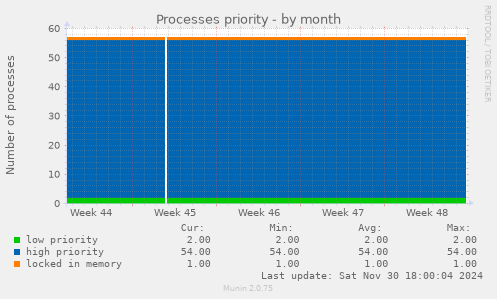 Processes priority