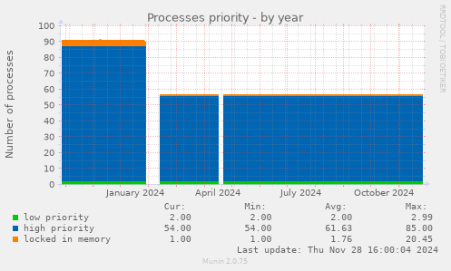 Processes priority