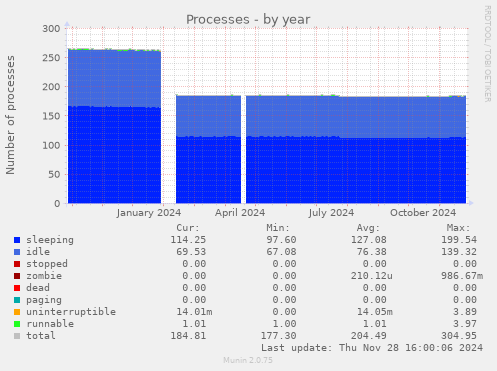 Processes