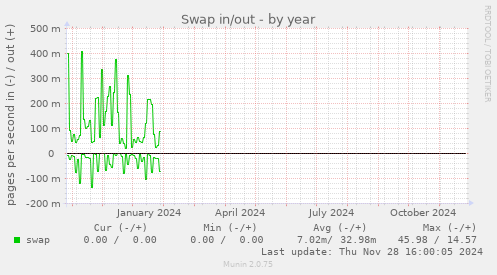 Swap in/out