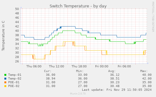 Switch Temperature