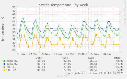 Switch Temperature