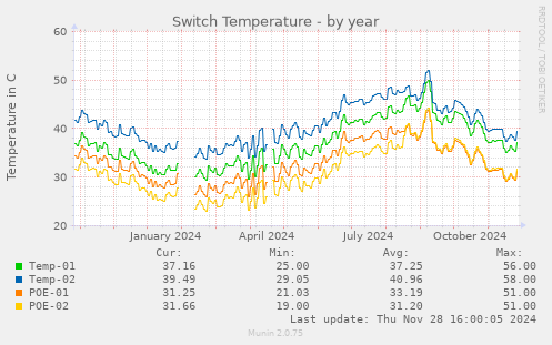 Switch Temperature