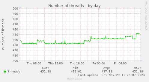 Number of threads