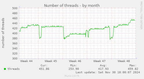 Number of threads