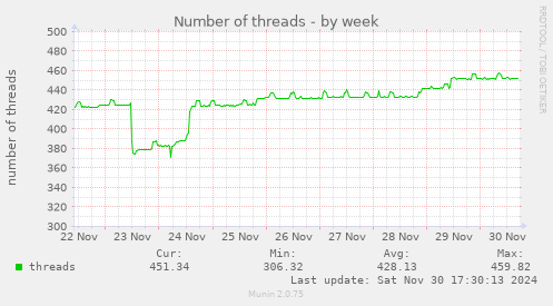 Number of threads