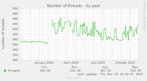 Number of threads