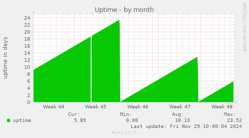 Uptime