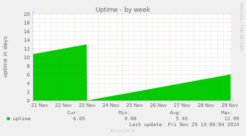 weekly graph