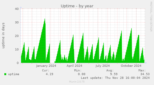 Uptime