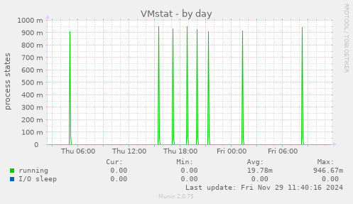 VMstat